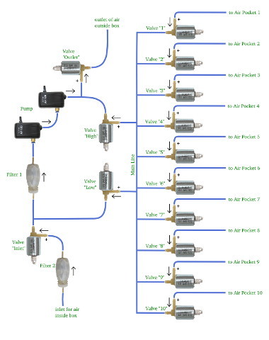 pneumatic connections